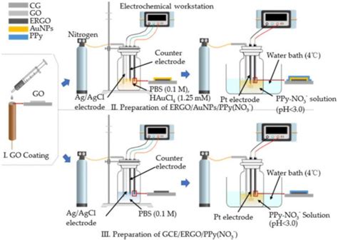 An All-Solid-State Nitrate Ion-Selective Electrode with Nanohybrids ...