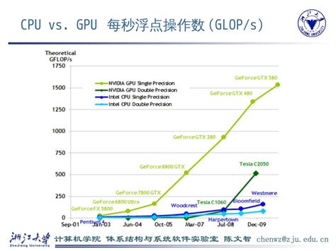 CPU/GPU Line 的图像结果