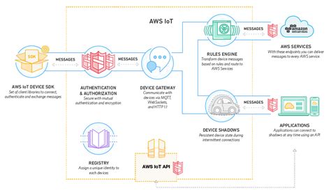 Image result for AWS IoT Tutorial