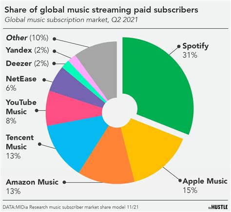 The economics of Spotify - The Hustle