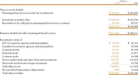 Stewart Enterprises, Inc. 1998 Annual Report - Financials