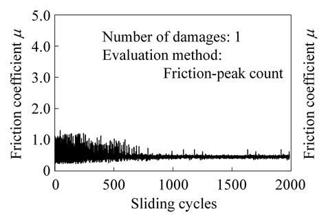 Image result for Dynamics of Machine Friction