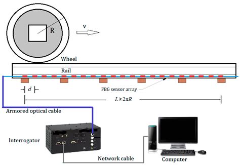 Image result for Wayside Detector Types