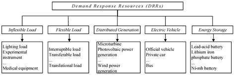 Overview of Demand-Response Services: A Review