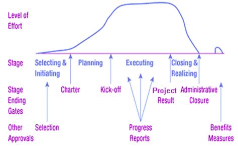 Project Management Concepts - Management Optional Notes for UPSC PDF ...