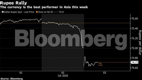 Rupee’s rally leaves traders gauging RBI’s forex strategy - The ...