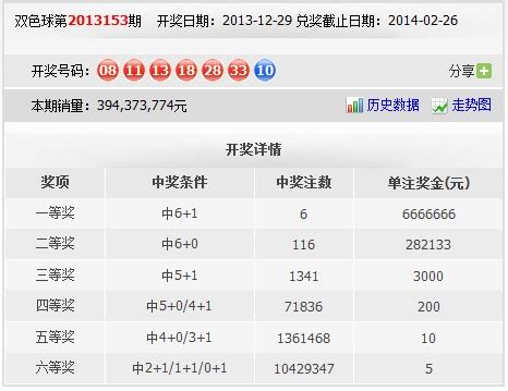 双色球开奖结果13153期：头奖666万 奖池7636万-搜狐