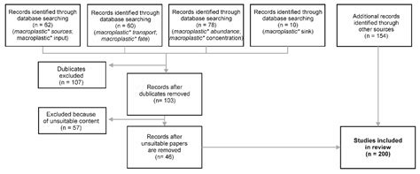 The Way of Macroplastic through the Environment