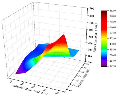 Analysis and Prediction of Electrospun Nanofiber Diameter Based on ...