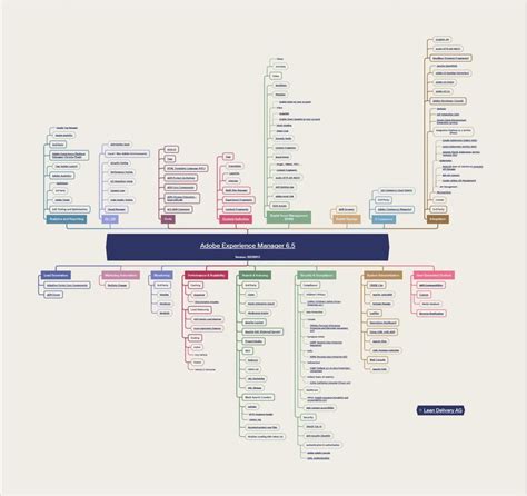 Image result for AEM Tutorial