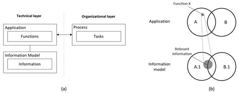 Analyzing Contextual Linking of Heterogeneous Information Models from ...