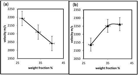 Acoustic Impedance Evaluation of the Polymer–Polymer Hybrid Composites ...