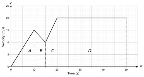 Velocity Time Graph Questions 的图像结果