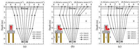 Horizontal and Uplift Bearing Characteristics of a Cast-In-Place ...