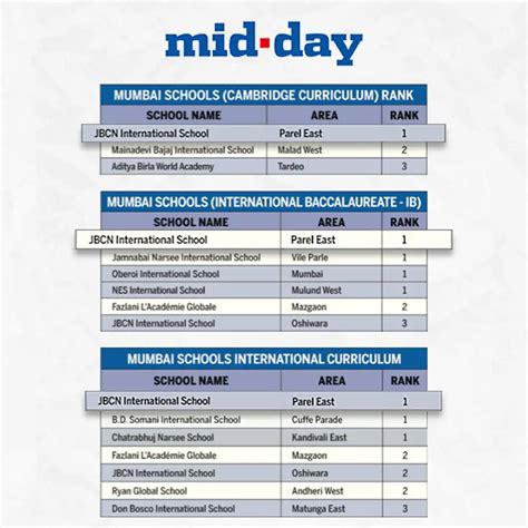 Top International School in Parel | JBCN - IB & IGCSE