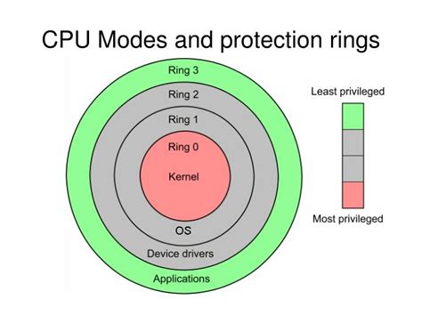 Protection Ring 的图像结果