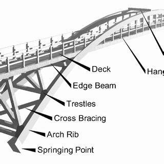 Image result for Bridge Elements Explained