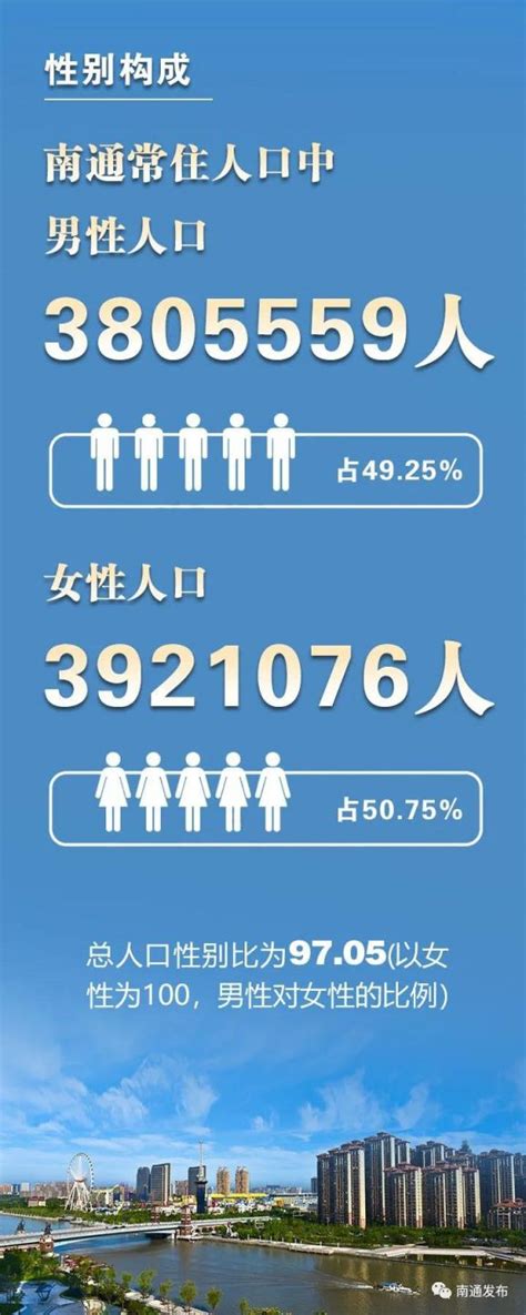 南通2021年人口普查公布结果- 南通本地宝