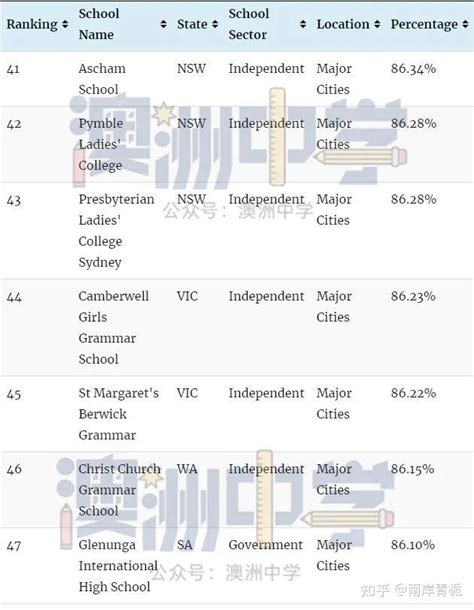 最新、最全！全澳各州公立中学排行榜出炉！最好的公校都在这里了！_排名_高考_年级