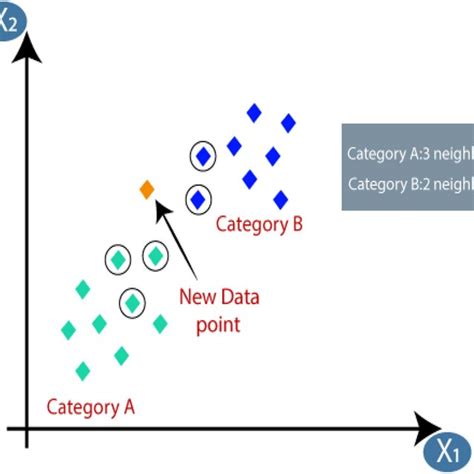 Image result for K-Nearest Neighbors Algorithm Explained