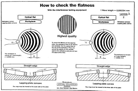 Image result for Three Plate Lapping Method
