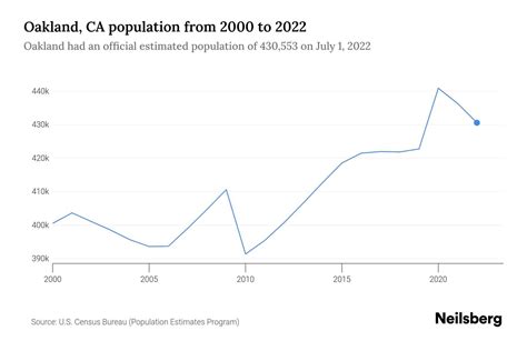 Oakland, CA Population by Year - 2023 Statistics, Facts & Trends ...