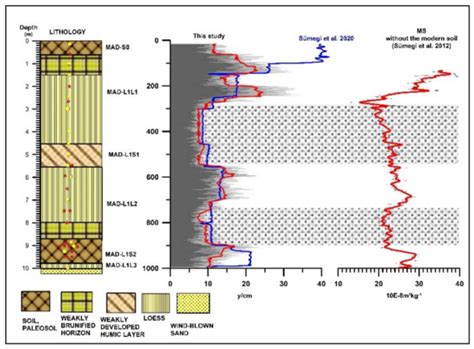 Comparison of High-Resolution 14C and Luminescence-Based Chronologies ...
