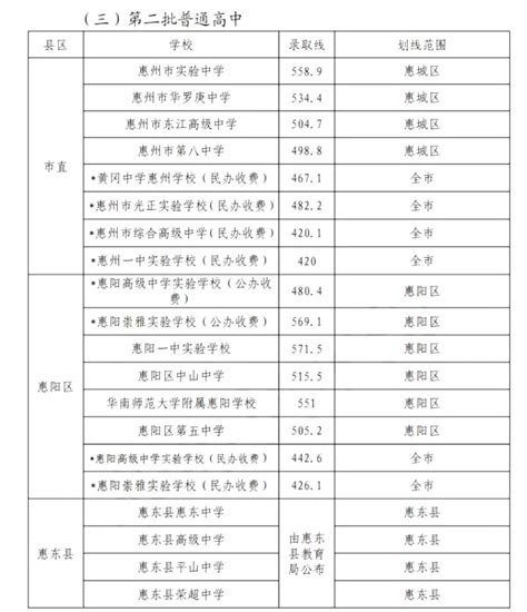 惠州市2023中考录取分数线_初三网