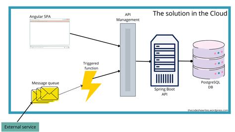 Image result for Java Spring Boot Angular