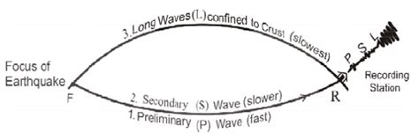 Earthquakes: Causes, Effects, Seismic Zone of India - Geology Optional ...