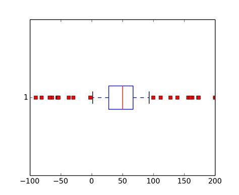 Image result for Pyplot BoxPlot