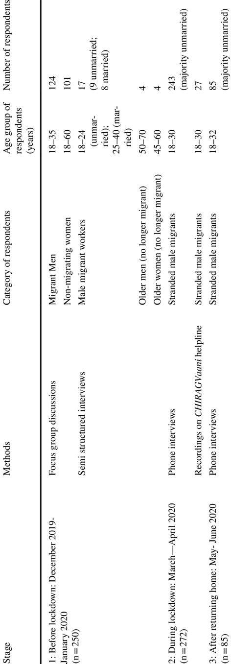 Image result for Migration Methods