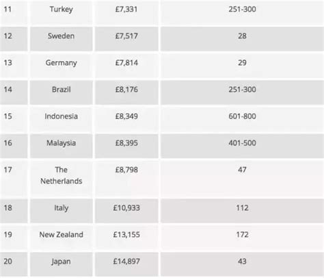 2016年世界各国留学费用新发布！最高和最低的国家