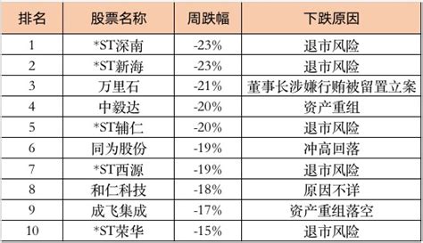 本周跌幅最大的10只股票：退市风险占主流_财富号_东方财富网