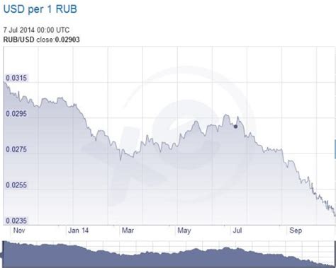 俄罗斯外储一周缩水79亿美元 卢布迭创新低|俄罗斯|卢布|外汇储备_新浪财经_新浪网