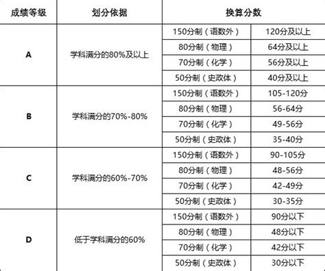揭秘！重庆各重点中学成绩单上的ABCD分别代表多少分？_等级