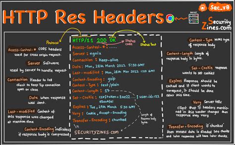 JavaScript Read Response Headers 的图像结果