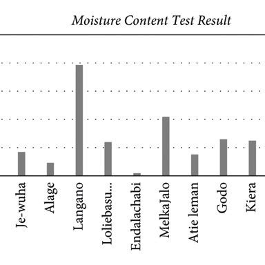 Image result for Moisture Content Sample Problem