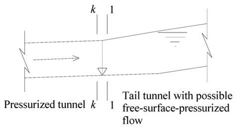 Modeling of the Free-Surface-Pressurized Flow of a Hydropower System ...