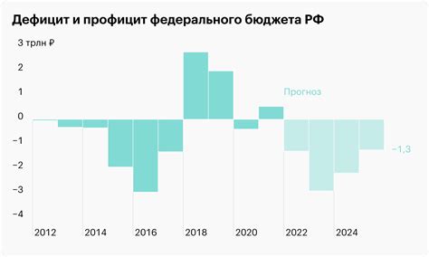 Федеральный бюджет РФ 2023 года: доходы и расходы, прогнозы и планы