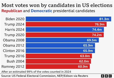 Just how big was Donald Trump’s election victory? - BBC News