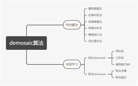 Demosaic Algorithm 的图像结果