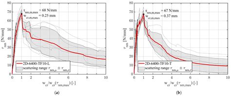 Embroidered Carbon Reinforcement for Concrete