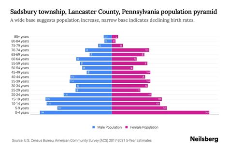 Sadsbury township, Lancaster County, Pennsylvania Population by Age ...