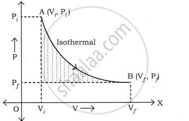 Image result for Isothermal Process Physics