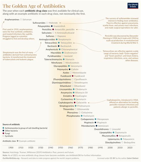 Antibiotics and Antibiotic Resistance - Our World in Data