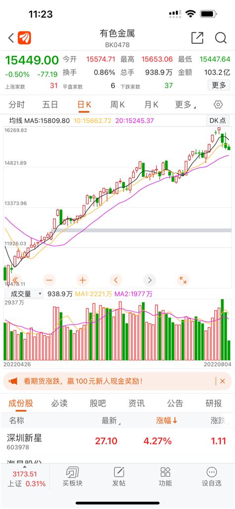 8月4日，看看有色板块的k线图，从今年4月份最低点涨上来，已经涨了百分之60多了_财富号_东方财富网