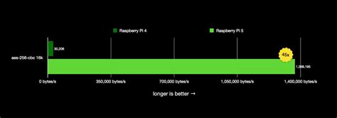 Image result for Raspberry Pi Performance Chart