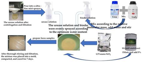 Study on the Effect of EICP Combined with Nano-SiO2 and Soil Stabilizer ...