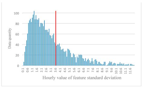 Using High-Frequency Information and RH to Estimate AQI Based on SVR